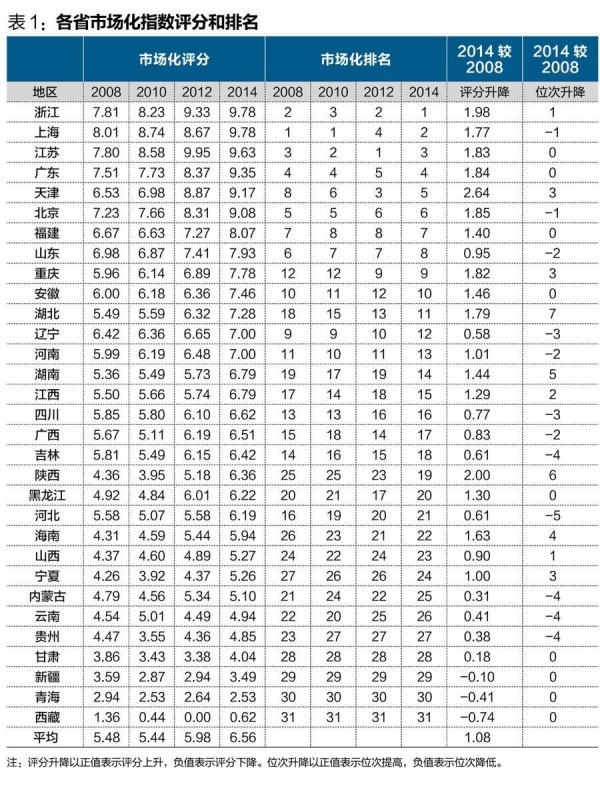 中國(guó)經(jīng)濟(jì)體制改革基金會(huì)王小魯、樊綱等：中國(guó)市場(chǎng)化八年進(jìn)程報(bào)告                                                              